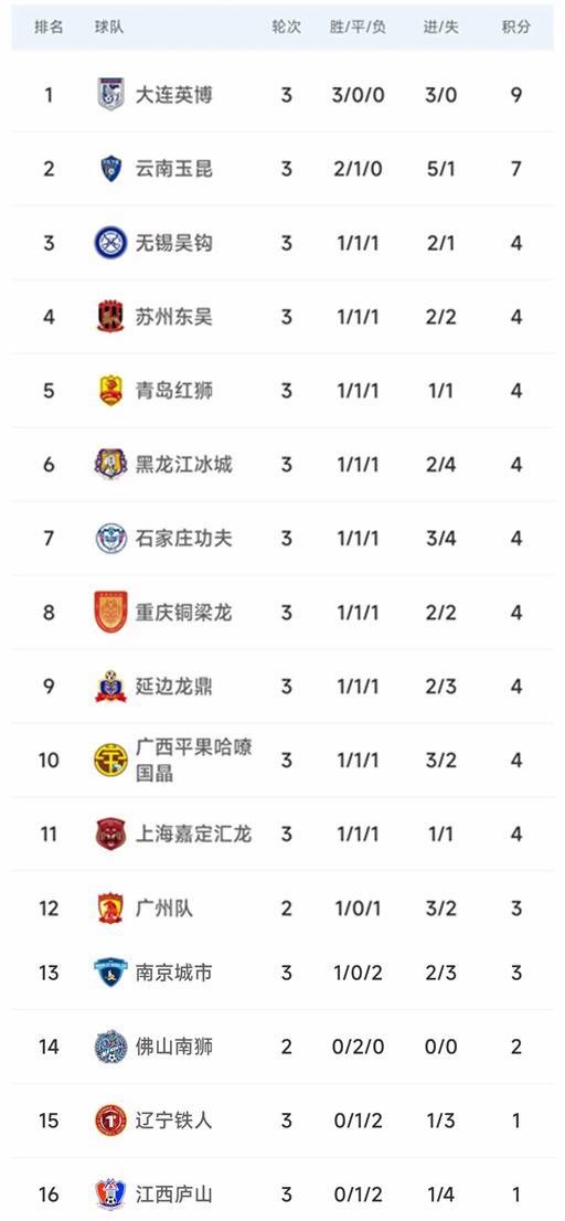 辽宁福地领跑积分榜，群雄受挑战